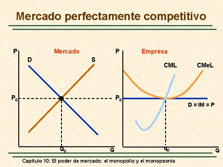 Mercado perfectamente competitivo Mercado P D P S Empresa CML P 0 Q 0