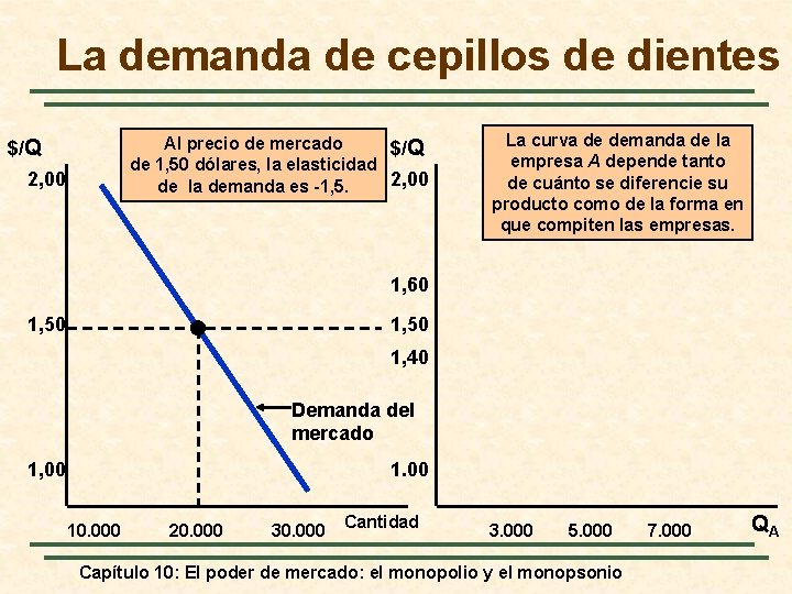 La demanda de cepillos de dientes Al precio de mercado $/Q de 1, 50