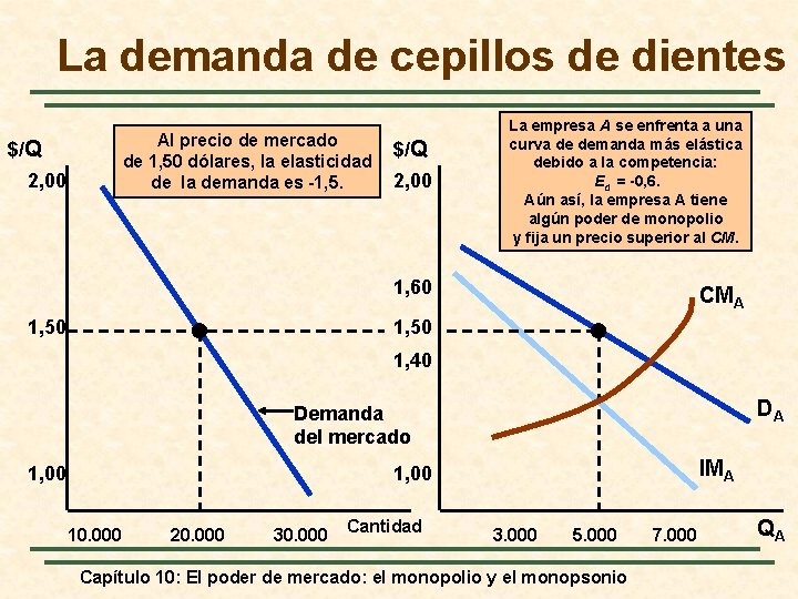 La demanda de cepillos de dientes Al precio de mercado de 1, 50 dólares,