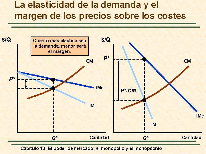 La elasticidad de la demanda y el margen de los precios sobre los costes
