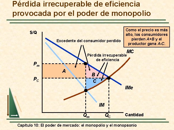 Pérdida irrecuperable de eficiencia provocada por el poder de monopolio $/Q Excedente del consumidor