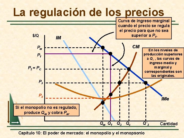 La regulación de los precios $/Q Curva de ingreso marginal cuando el precio se
