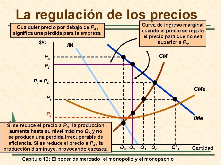 La regulación de los precios Curva de ingreso marginal cuando el precio se regula