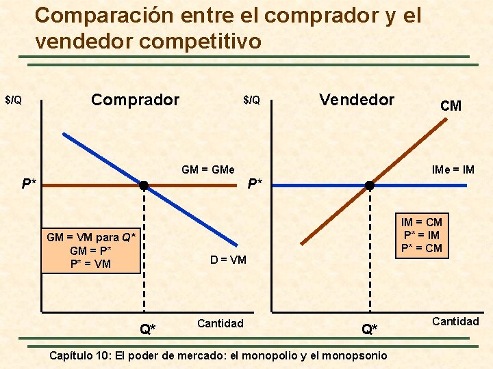 Comparación entre el comprador y el vendedor competitivo $/Q Comprador $/Q Vendedor GM =