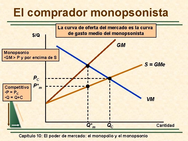 El comprador monopsonista $/Q La curva de oferta del mercado es la curva de