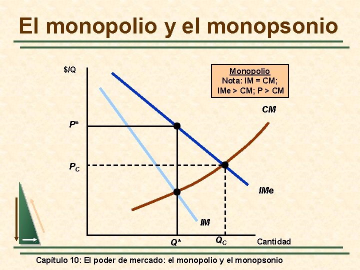 El monopolio y el monopsonio $/Q Monopolio Nota: IM = CM; IMe > CM;