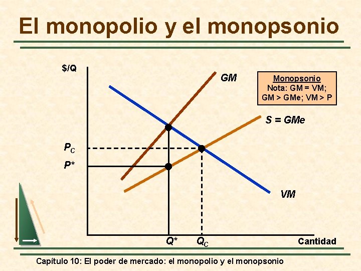 El monopolio y el monopsonio $/Q GM Monopsonio Nota: GM = VM; GM >