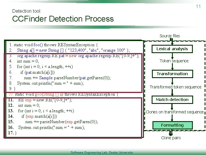 11 Detection tool: CCFinder Detection Process Source files 1. 1. staticvoidfoo()throws. RESyntax. Exception{{ 2.