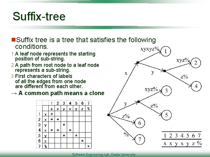 Suffix-tree n. Suffix tree is a tree that satisfies the following conditions. 1. A