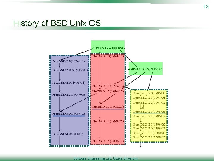 18 History of BSD Unix OS Software Engineering Lab, Osaka University 