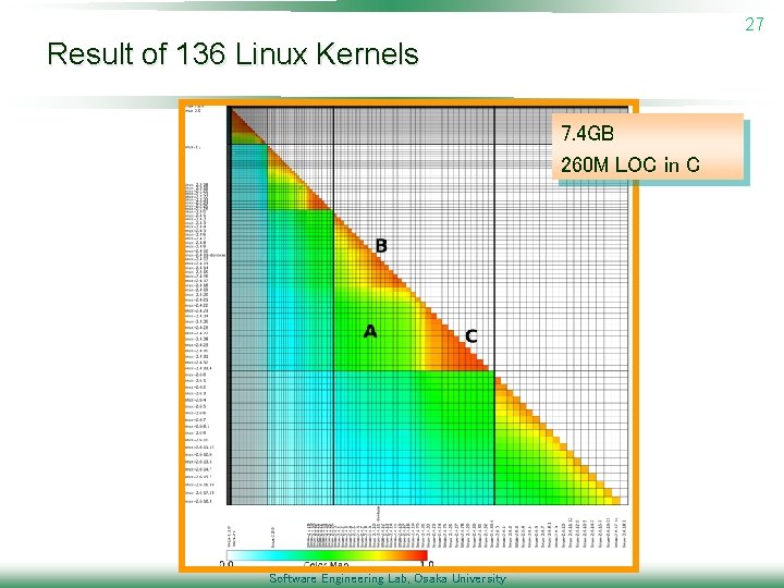27 Result of 136 Linux Kernels 7. 4 GB 260 M LOC in C