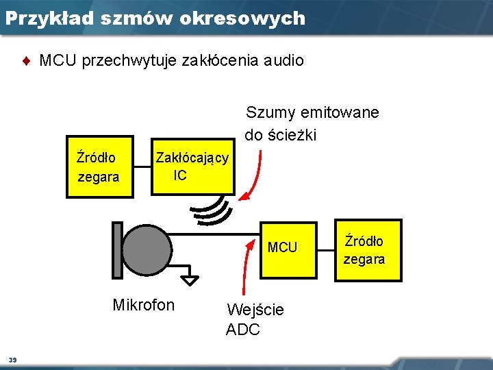 Przykład szmów okresowych ¨ MCU przechwytuje zakłócenia audio Szumy emitowane do ścieżki Źródło zegara