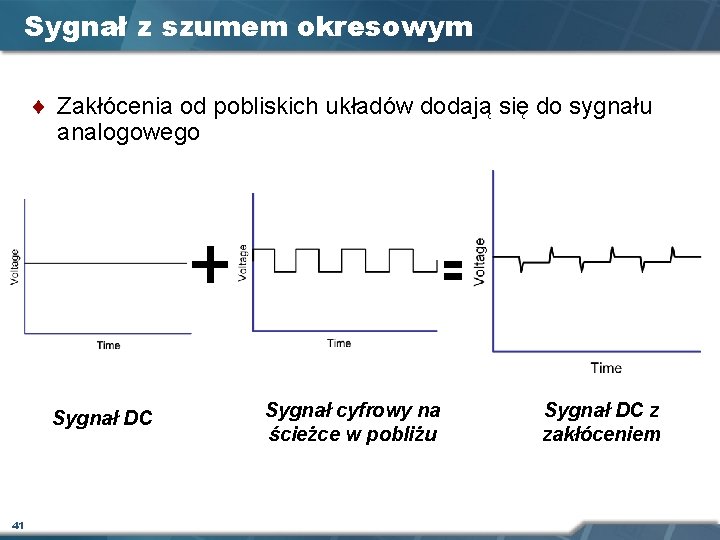 Sygnał z szumem okresowym ¨ Zakłócenia od pobliskich układów dodają się do sygnału analogowego