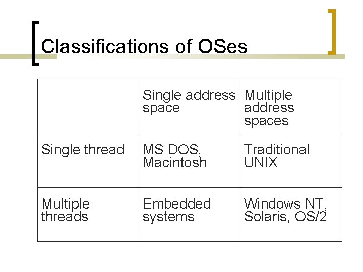 Classifications of OSes Single address Multiple space address spaces Single thread MS DOS, Macintosh
