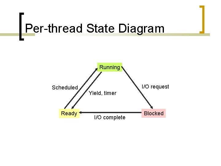 Per-thread State Diagram Running Scheduled Ready I/O request Yield, timer I/O complete Blocked 