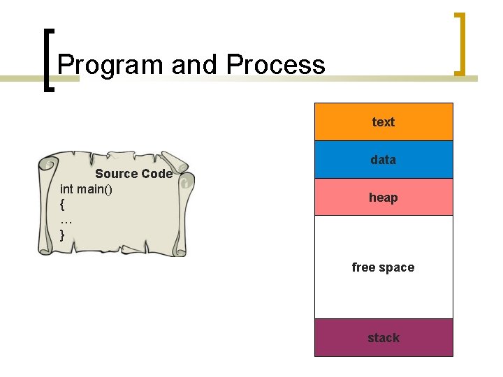 Program and Process text data Source Code int main() { … } heap free