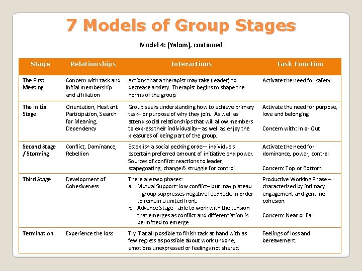 7 Models of Group Stages Model 4: (Yalom), continued Stage Relationships Interactions Task Function