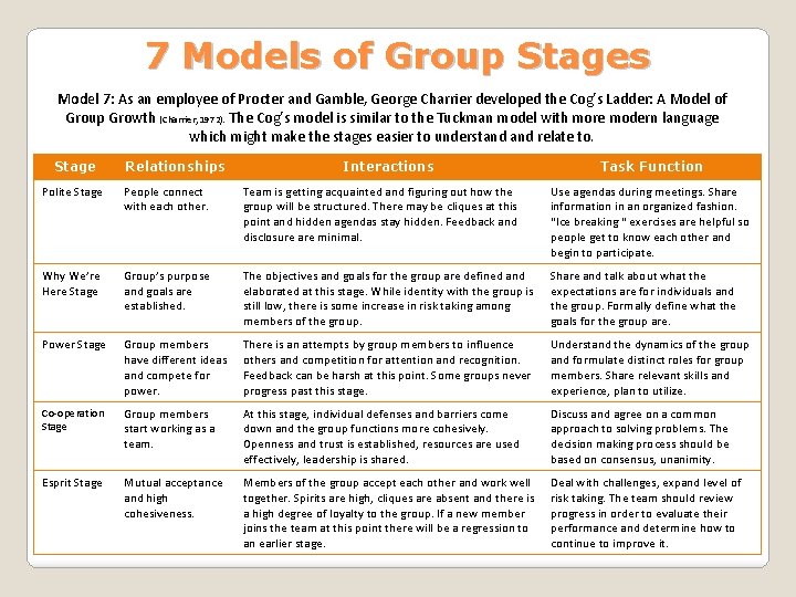 7 Models of Group Stages Model 7: As an employee of Procter and Gamble,