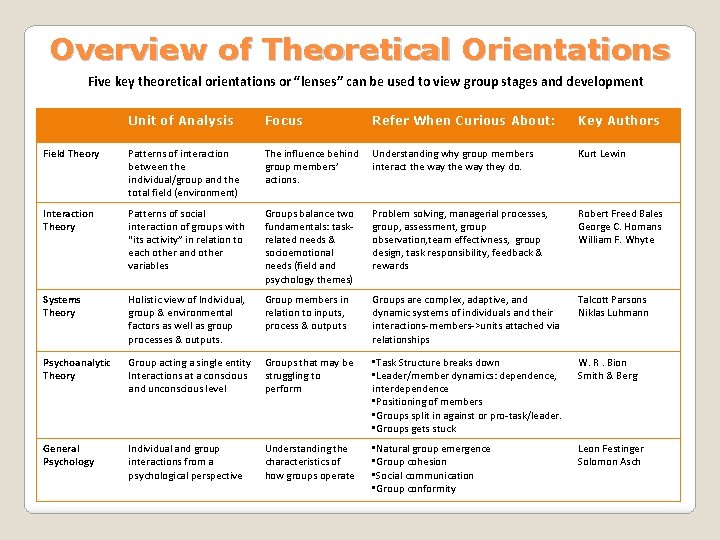 Overview of Theoretical Orientations Five key theoretical orientations or “lenses” can be used to