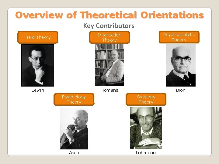 Overview of Theoretical Orientations Key Contributors Field Theory Interaction Theory Lewin Homans Psychoanalytic Theory