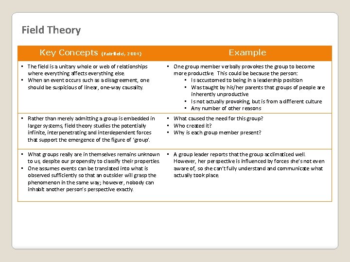 Field Theory Key Concepts (Fairfield, 2004) Example • The field is a unitary whole