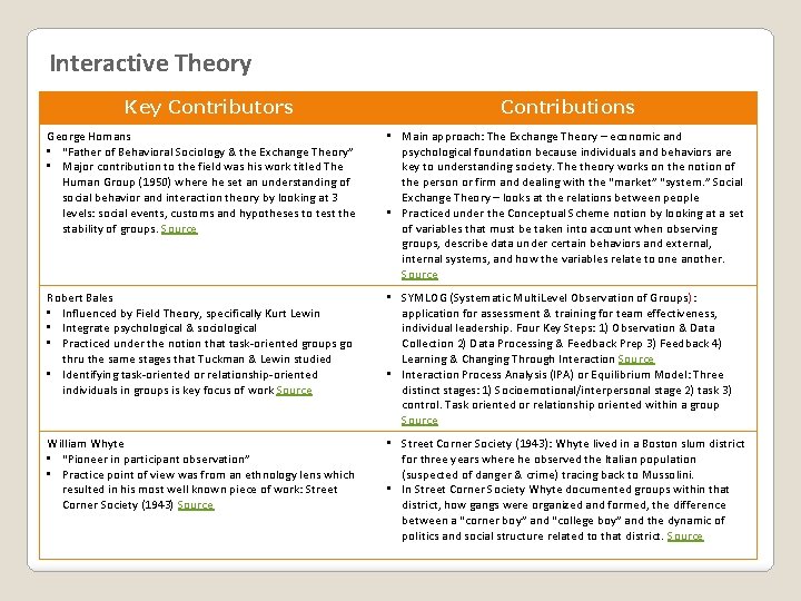 Interactive Theory Key Contributors Contributions George Homans • “Father of Behavioral Sociology & the