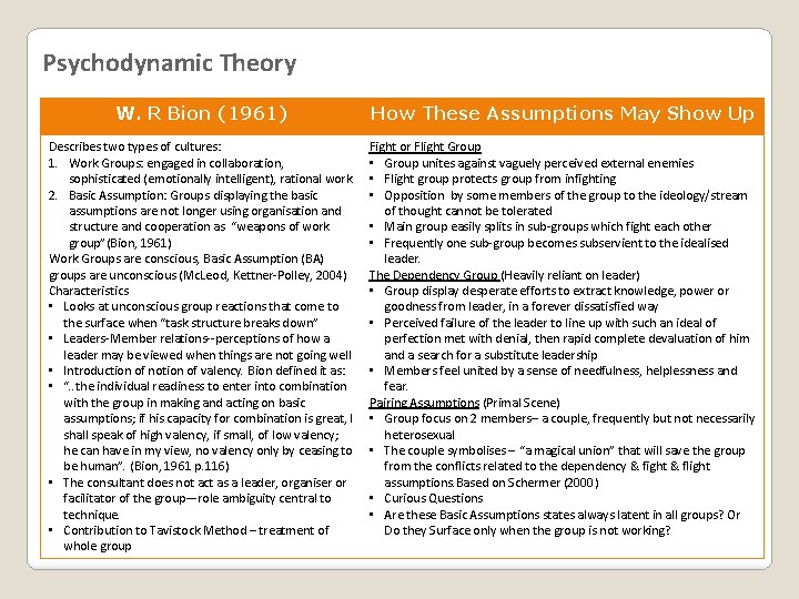 Psychodynamic Theory W. R Bion (1961) How These Assumptions May Show Up Describes two