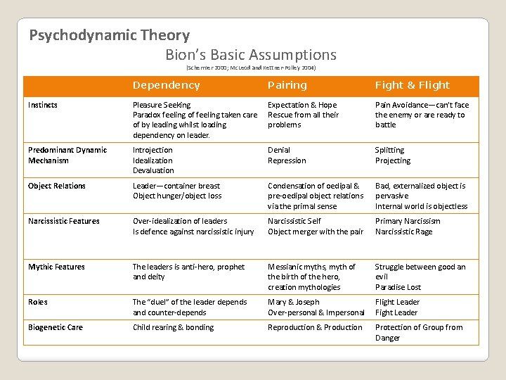 Psychodynamic Theory Bion’s Basic Assumptions (Schermer 2000; Mc. Leod and Kettner-Polley 2004) Dependency Pairing