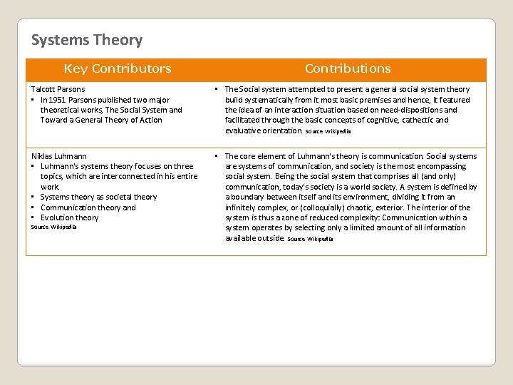 Systems Theory Key Contributors Contributions Talcott Parsons • In 1951 Parsons published two major