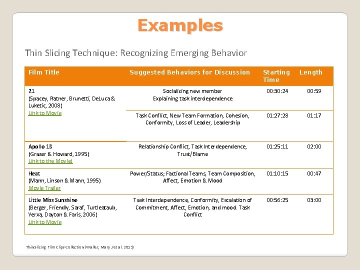 Examples Thin Slicing Technique: Recognizing Emerging Behavior Film Title Suggested Behaviors for Discussion 21