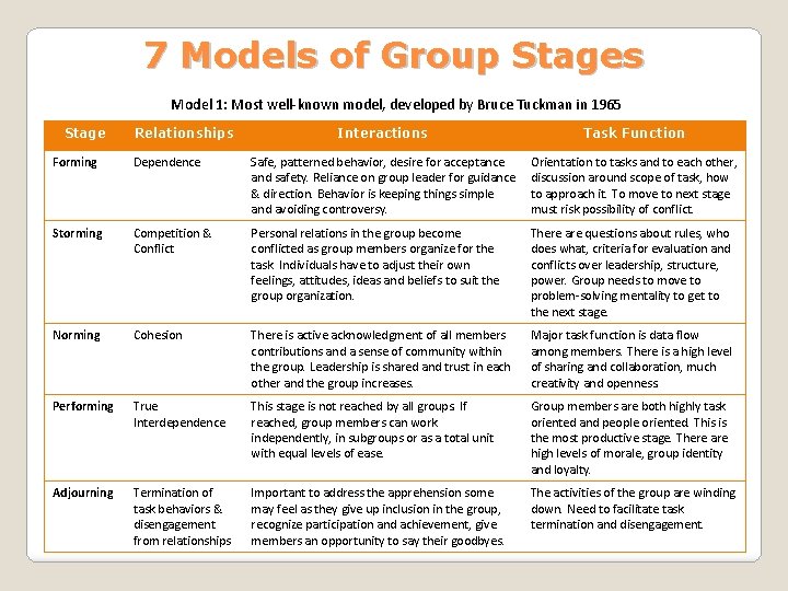 7 Models of Group Stages Model 1: Most well-known model, developed by Bruce Tuckman