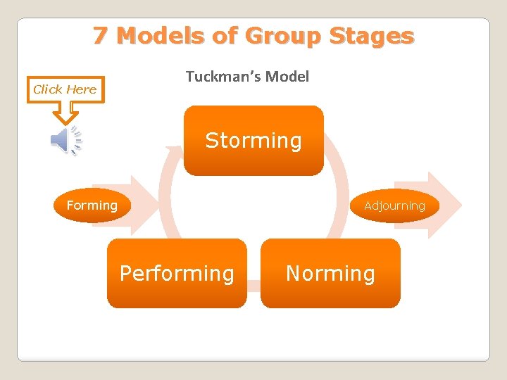 7 Models of Group Stages Click Here Tuckman’s Model Storming Forming Adjourning Performing Norming