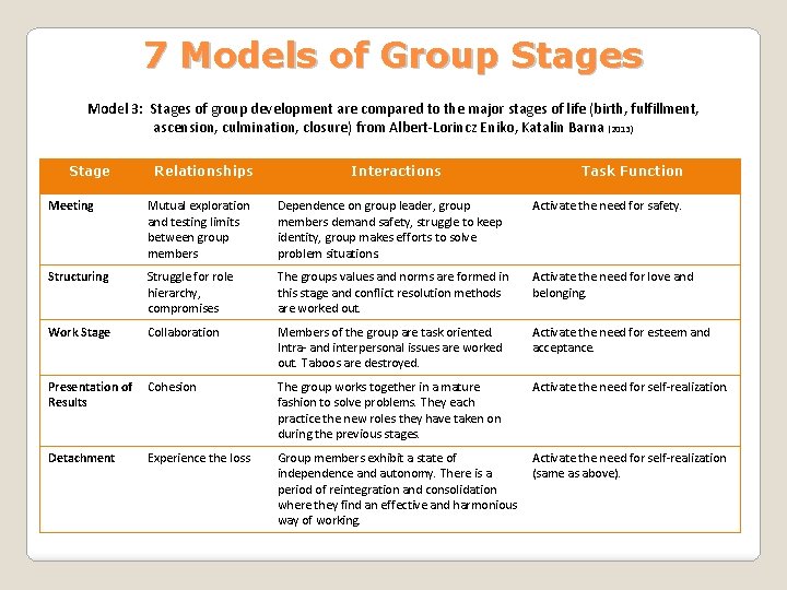 7 Models of Group Stages Model 3: Stages of group development are compared to