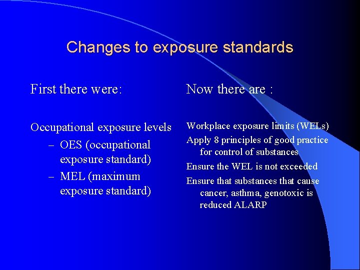 Changes to exposure standards First there were: Now there are : Occupational exposure levels