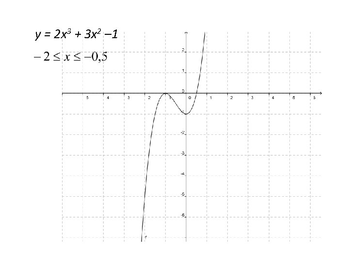 y = 2 x 3 + 3 x 2 – 1 