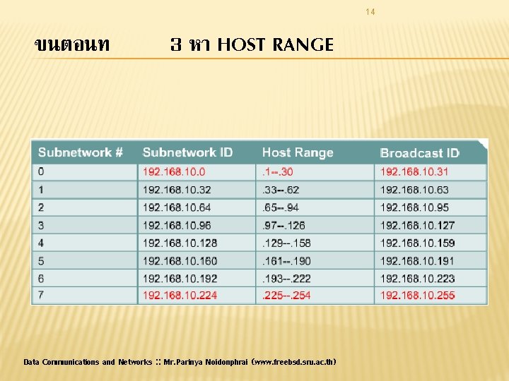 14 ขนตอนท 3 หา HOST RANGE Data Communications and Networks : : Mr. Parinya