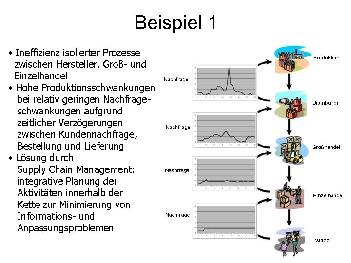 Beispiel 1 • Ineffizienz isolierter Prozesse zwischen Hersteller, Groß- und Einzelhandel • Hohe Produktionsschwankungen