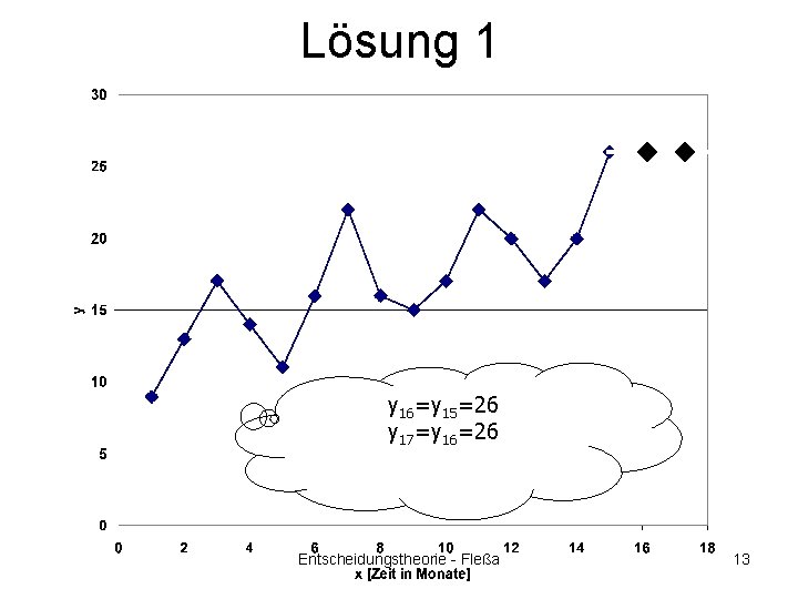 Lösung 1 y 16=y 15=26 y 17=y 16=26 Entscheidungstheorie - Fleßa 13 