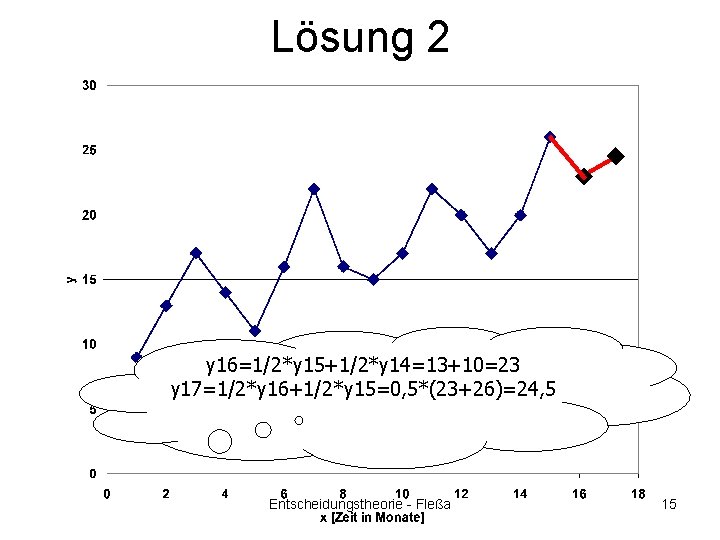 Lösung 2 y 16=1/2*y 15+1/2*y 14=13+10=23 y 17=1/2*y 16+1/2*y 15=0, 5*(23+26)=24, 5 Entscheidungstheorie -