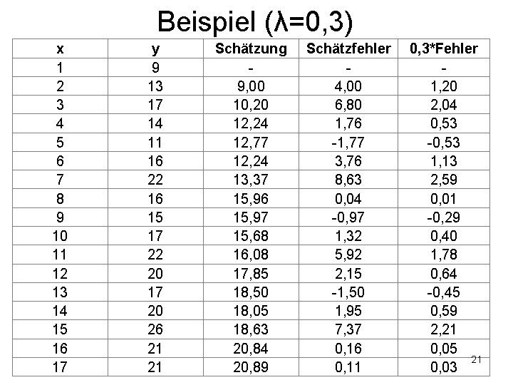 Beispiel (λ=0, 3) x 1 2 3 4 5 6 7 8 9 10