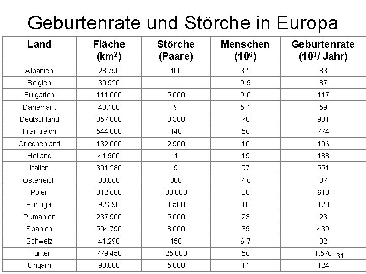 Geburtenrate und Störche in Europa Land Fläche (km 2) Störche (Paare) Menschen (106) Geburtenrate