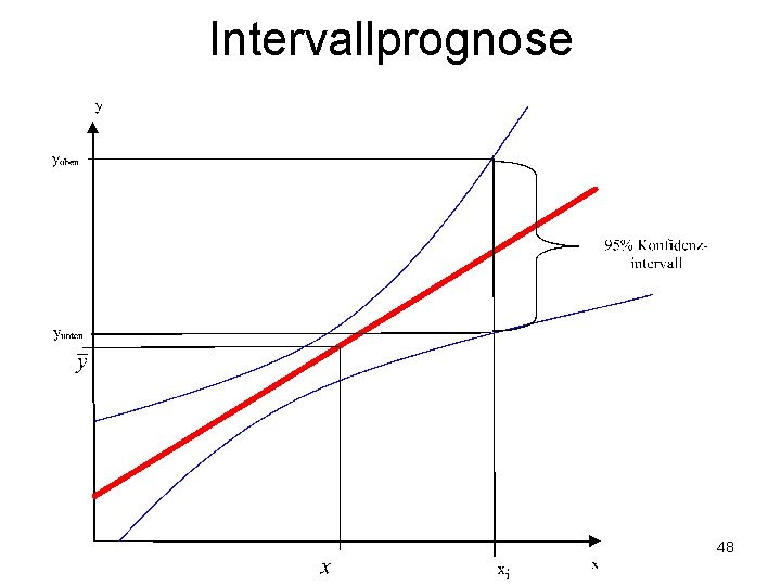 Intervallprognose 48 