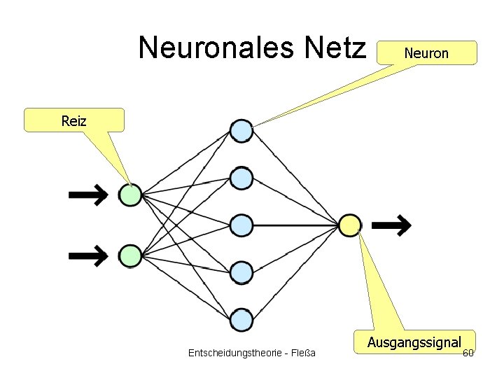 Neuronales Netz Neuron Reiz Entscheidungstheorie - Fleßa Ausgangssignal 60 