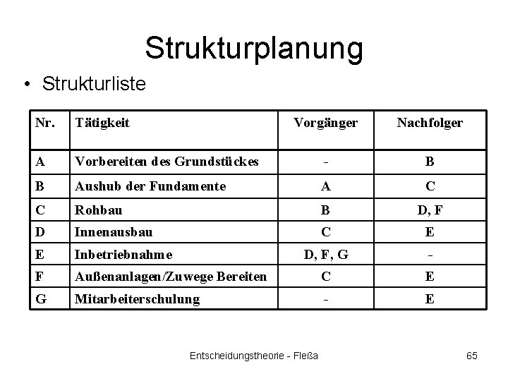 Strukturplanung • Strukturliste Nr. Tätigkeit Vorgänger Nachfolger A Vorbereiten des Grundstückes - B B