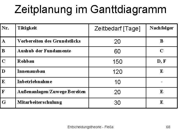 Zeitplanung im Ganttdiagramm Nr. Tätigkeit Zeitbedarf [Tage] Nachfolger A Vorbereiten des Grundstücks 20 B