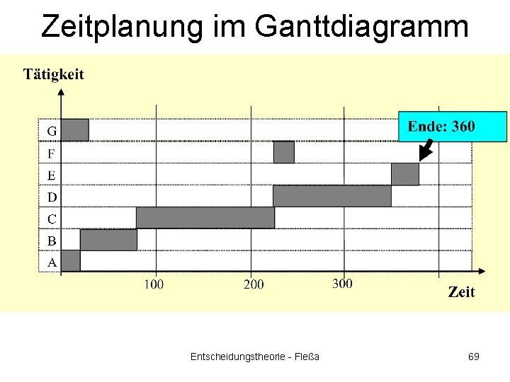 Zeitplanung im Ganttdiagramm Entscheidungstheorie - Fleßa 69 