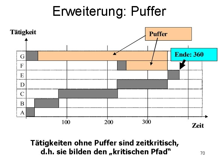 Erweiterung: Puffer Tätigkeiten ohne Puffer sind zeitkritisch, d. h. sie bilden „kritischen Pfad“ 70