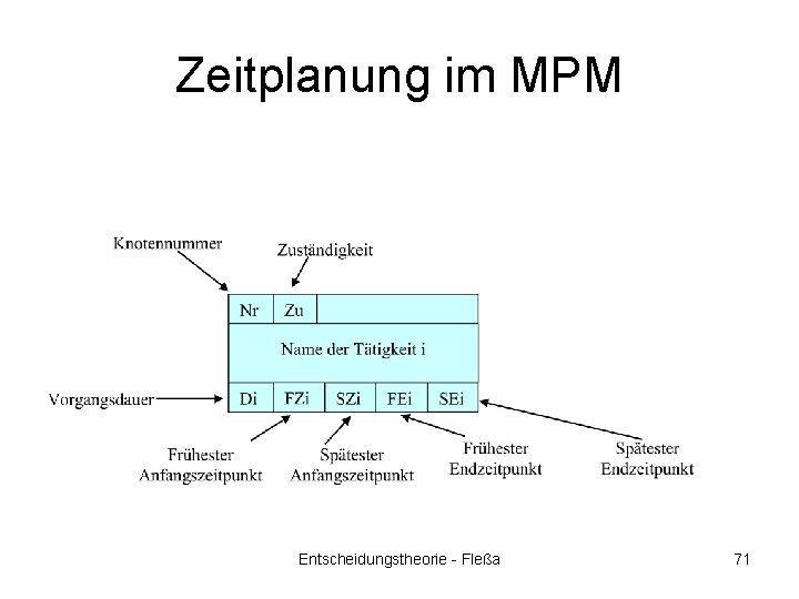 Zeitplanung im MPM Entscheidungstheorie - Fleßa 71 