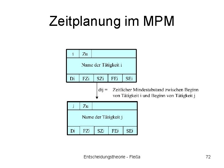 Zeitplanung im MPM Entscheidungstheorie - Fleßa 72 