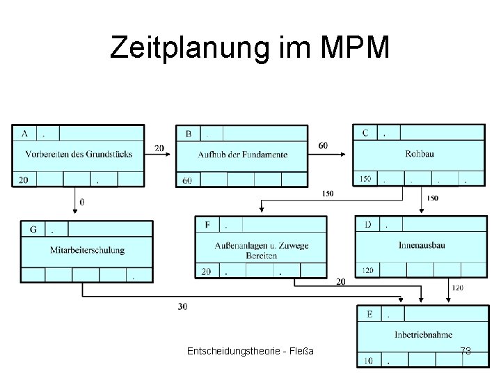 Zeitplanung im MPM Entscheidungstheorie - Fleßa 73 